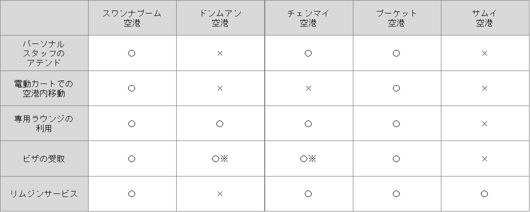 空港別サービス対応表